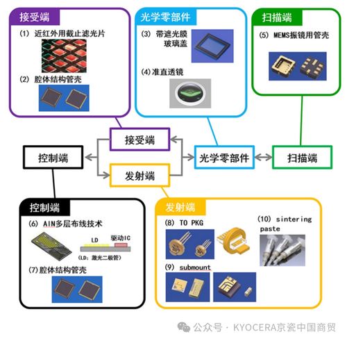 京瓷陶瓷封裝光源 科技之光，點亮未來應用